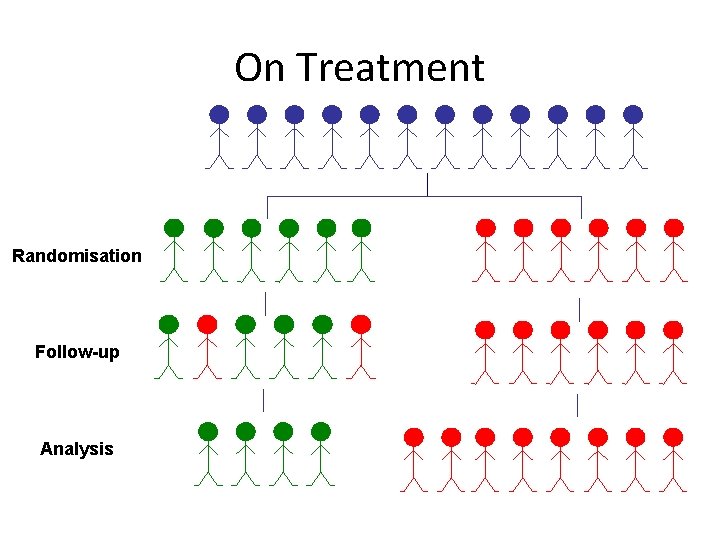 On Treatment Randomisation Follow-up Analysis 