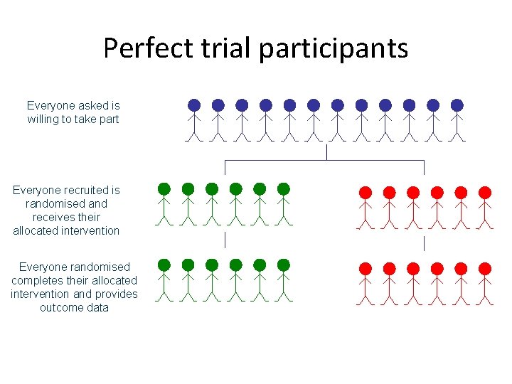 Perfect trial participants Everyone asked is willing to take part Everyone recruited is randomised