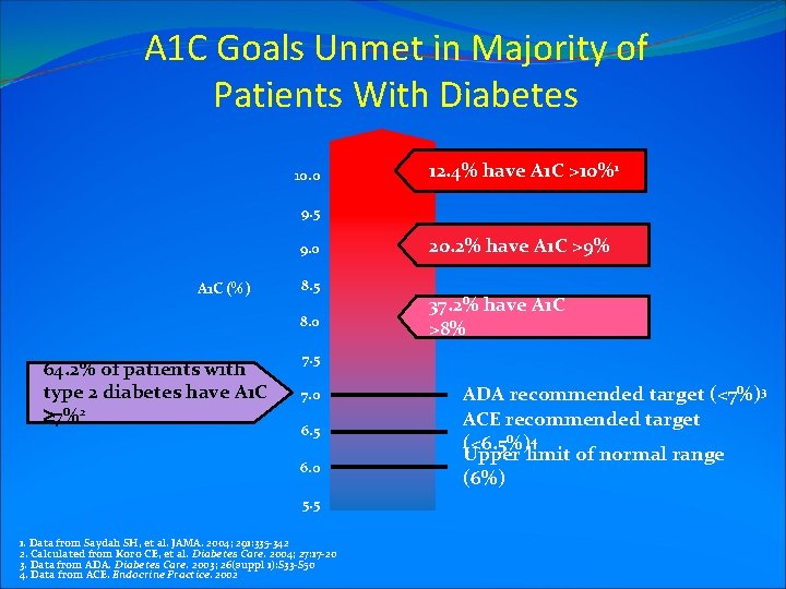 A 1 C Goals Unmet in Majority of Patients With Diabetes 10. 0 12.