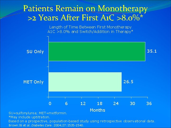 Patients Remain on Monotherapy >2 Years After First A 1 C >8. 0%* Length