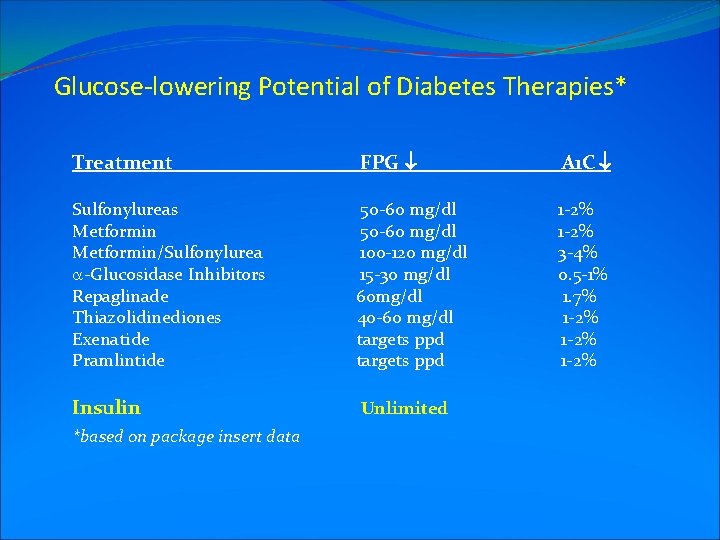 Glucose-lowering Potential of Diabetes Therapies* Treatment FPG ¯ A 1 C ¯ Sulfonylureas Metformin/Sulfonylurea