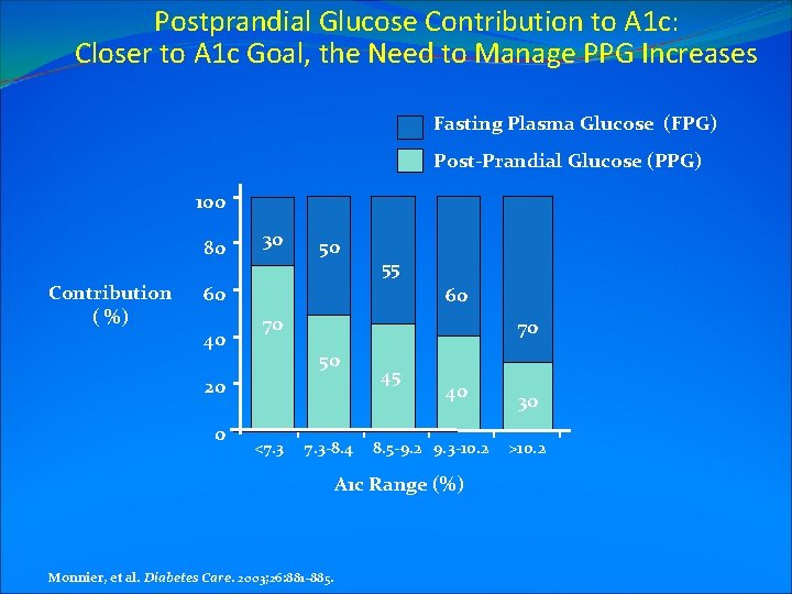 Postprandial Glucose Contribution to A 1 c: Closer to A 1 c Goal, the