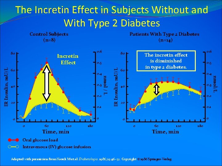 The Incretin Effect in Subjects Without and With Type 2 Diabetes Control Subjects (n=8)