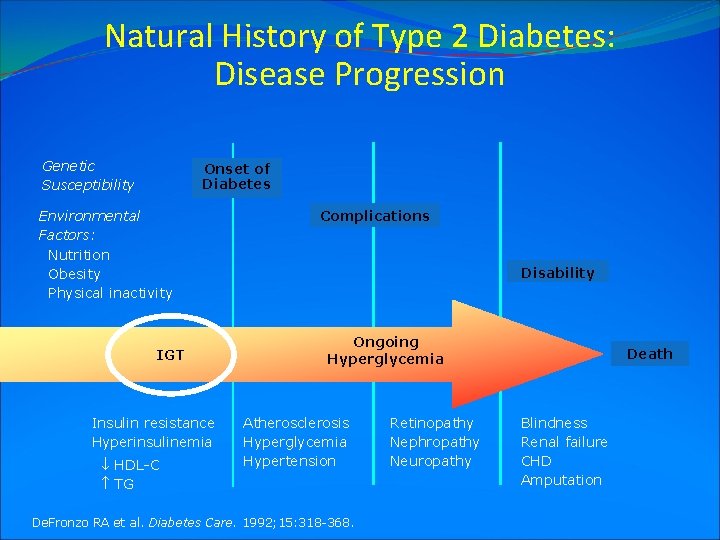 Natural History of Type 2 Diabetes: Disease Progression Genetic Susceptibility Onset of Diabetes Environmental