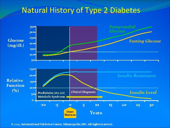 Natural History of Type 2 Diabetes Postprandial Glucose 350 300 Glucose (mg/d. L) 250
