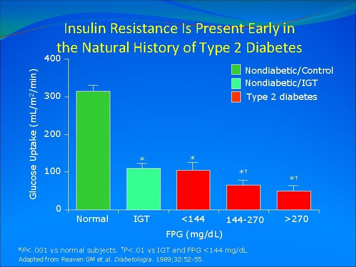 Insulin Resistance Is Present Early in the Natural History of Type 2 Diabetes Glucose