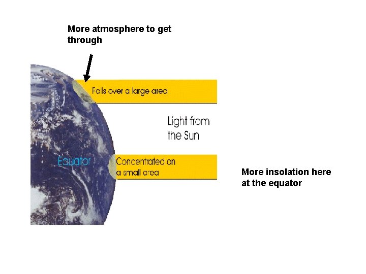 More atmosphere to get through More insolation here at the equator 