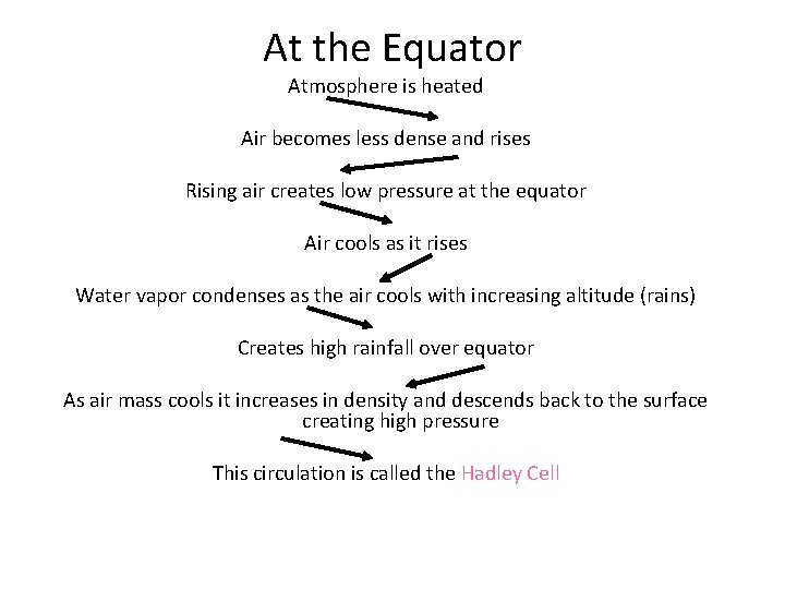 At the Equator Atmosphere is heated Air becomes less dense and rises Rising air