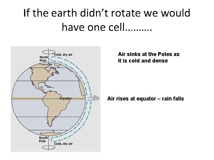 If the earth didn’t rotate we would have one cell………. Air sinks at the