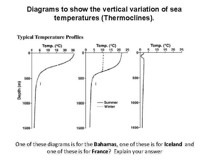 Diagrams to show the vertical variation of sea temperatures (Thermoclines). One of these diagrams