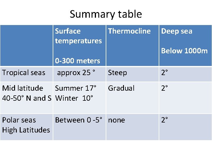 Summary table Surface Thermocline temperatures Tropical seas 0 -300 meters approx 25 ° Steep