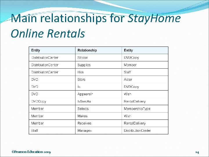 Main relationships for Stay. Home Online Rentals ©Pearson Education 2009 14 