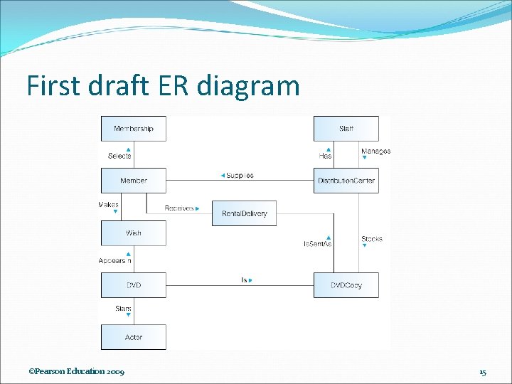 First draft ER diagram ©Pearson Education 2009 15 