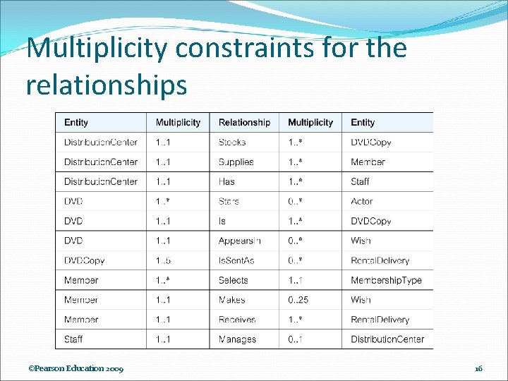 Multiplicity constraints for the relationships ©Pearson Education 2009 16 