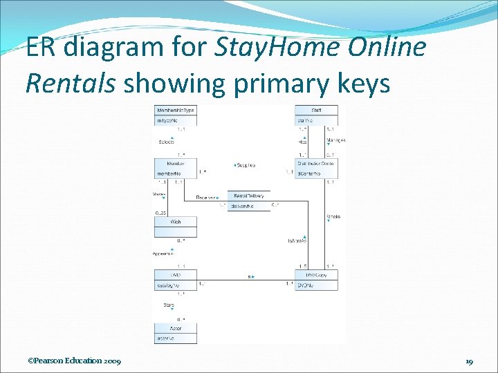 ER diagram for Stay. Home Online Rentals showing primary keys ©Pearson Education 2009 19