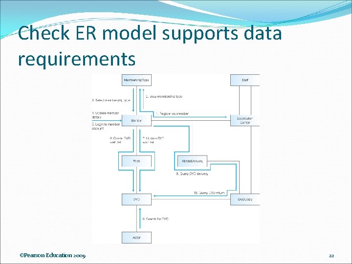 Check ER model supports data requirements ©Pearson Education 2009 22 