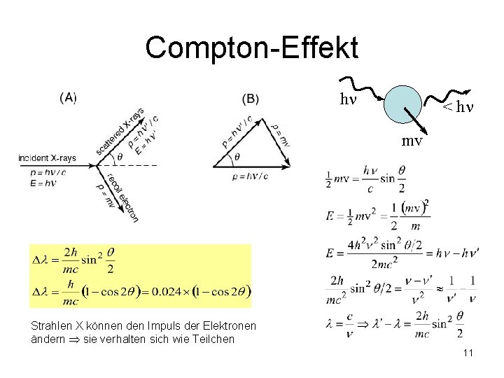 Compton-Effekt h < h mv Strahlen X können den Impuls der Elektronen ändern sie