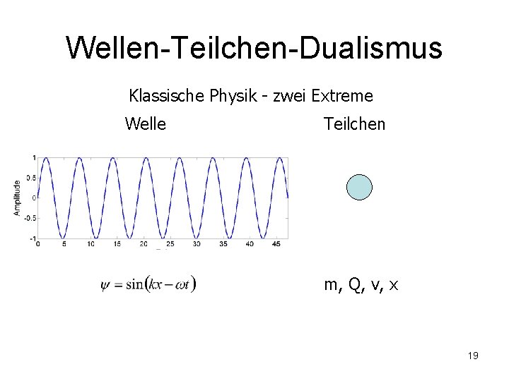 Wellen-Teilchen-Dualismus Klassische Physik - zwei Extreme Welle Teilchen m, Q, v, x 19 