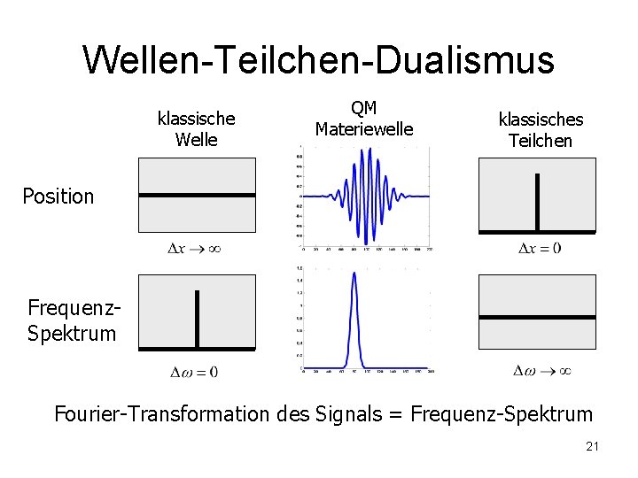 Wellen-Teilchen-Dualismus klassische Welle QM Materiewelle klassisches Teilchen Position Frequenz. Spektrum Fourier-Transformation des Signals =