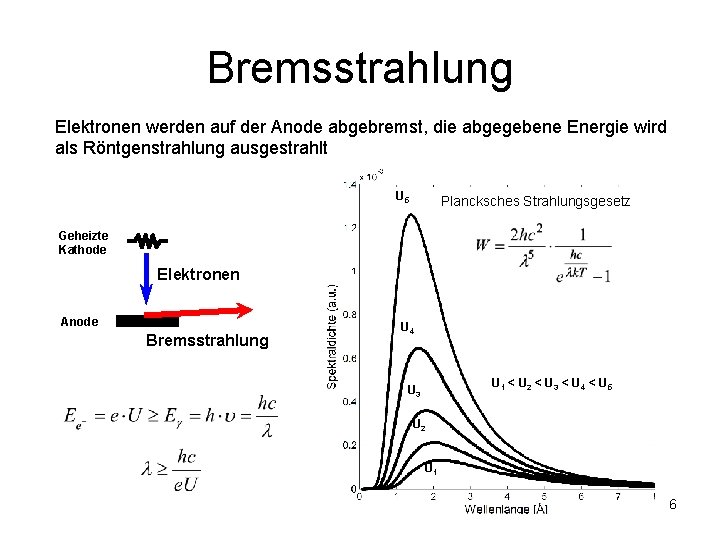 Bremsstrahlung Elektronen werden auf der Anode abgebremst, die abgegebene Energie wird als Röntgenstrahlung ausgestrahlt