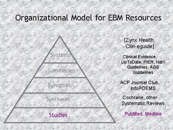 Organizational Model for EBM Resources [Zynx Health, Clin-eguide] Systems Summaries Synopses Clinical Evidence, Up.