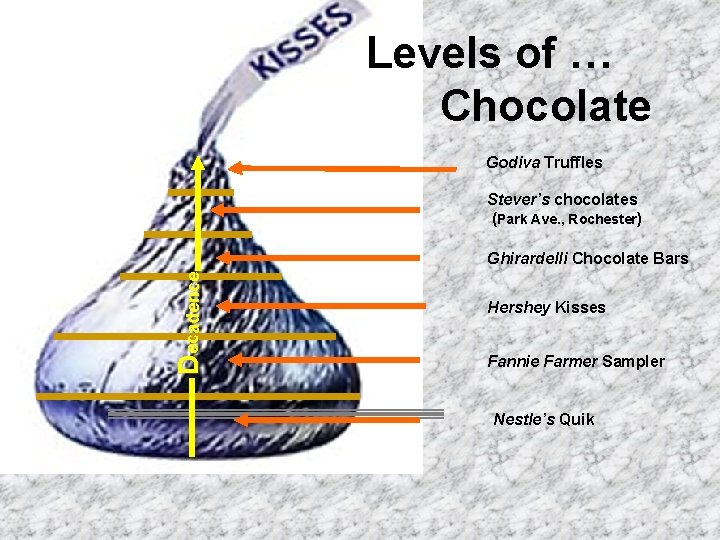 Levels of … Chocolate Godiva Truffles Stever’s chocolates (Park Ave. , Rochester) Decadence Ghirardelli