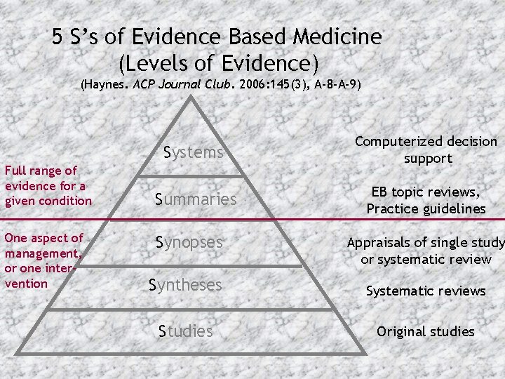 5 S’s of Evidence Based Medicine (Levels of Evidence) (Haynes. ACP Journal Club. 2006: