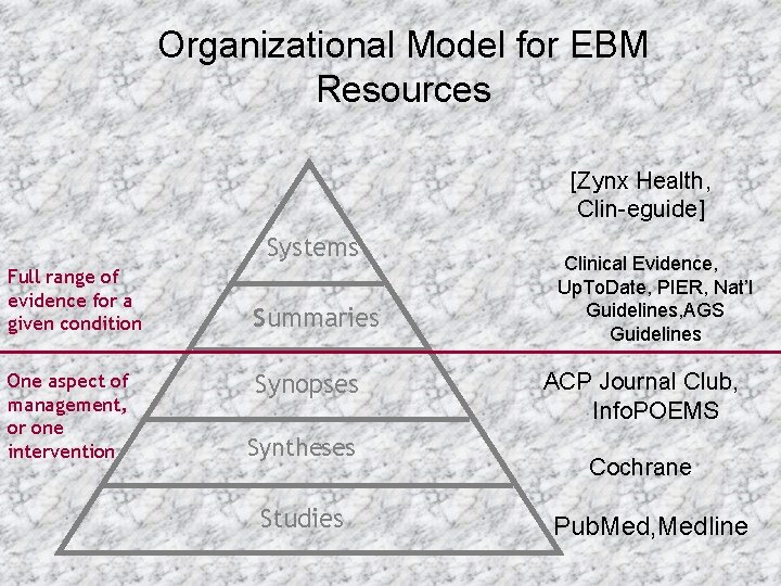 Organizational Model for EBM Resources [Zynx Health, Clin-eguide] Systems Full range of evidence for