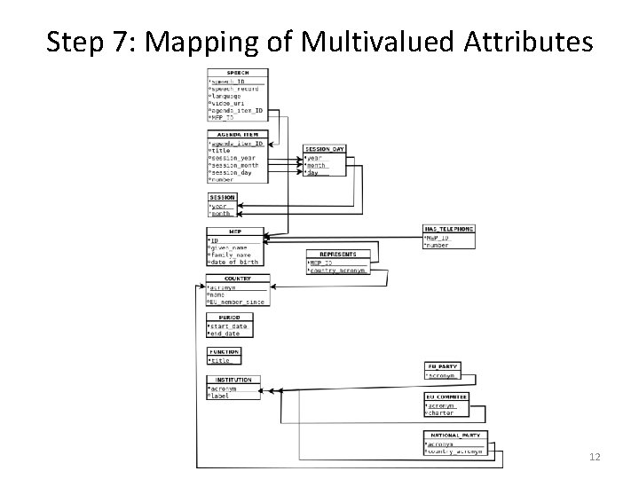 Step 7: Mapping of Multivalued Attributes 12 