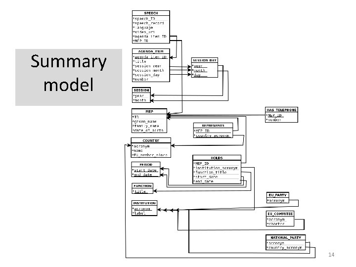Summary model 14 