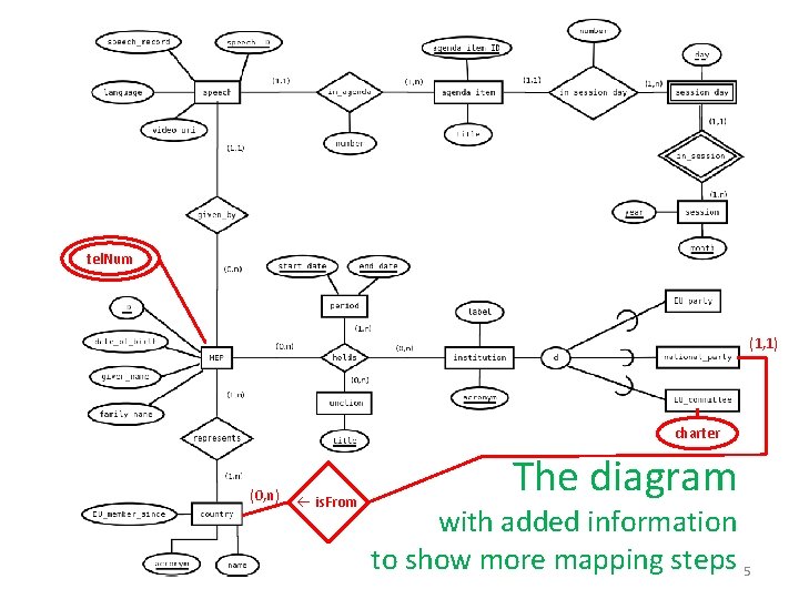 tel. Num (1, 1) charter (0, n) is. From The diagram with added information