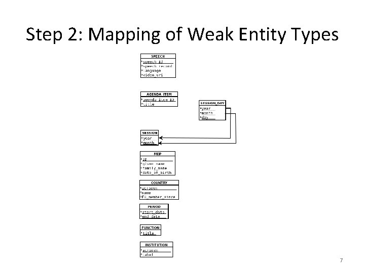 Step 2: Mapping of Weak Entity Types 7 