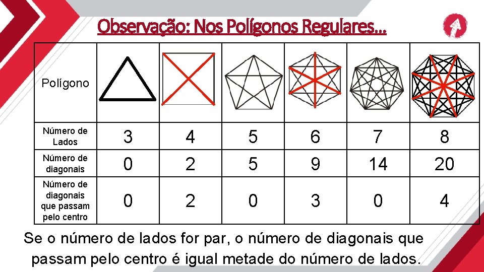 Observação: Nos Polígonos Regulares. . . Polígono Número de Lados 3 4 5 6