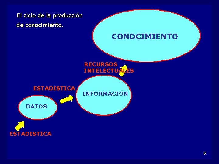 El ciclo de la producción de conocimiento. CONOCIMIENTO RECURSOS INTELECTUALES ESTADISTICA INFORMACION DATOS ESTADISTICA