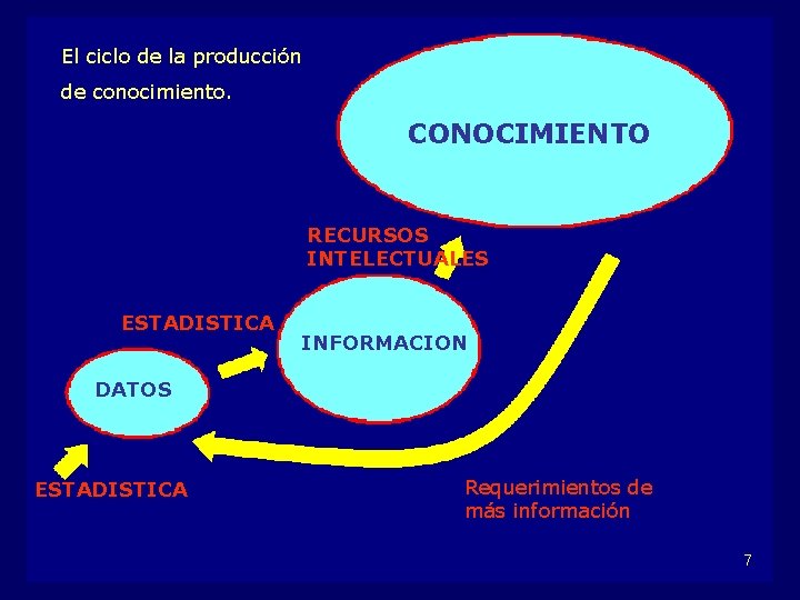 El ciclo de la producción de conocimiento. CONOCIMIENTO RECURSOS INTELECTUALES ESTADISTICA INFORMACION DATOS ESTADISTICA