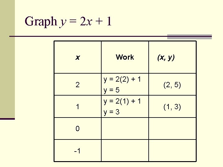 Graph y = 2 x + 1 x Work (x, y) 2 y =