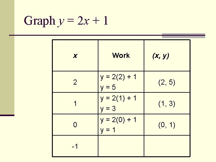 Graph y = 2 x + 1 x Work (x, y) 2 y =