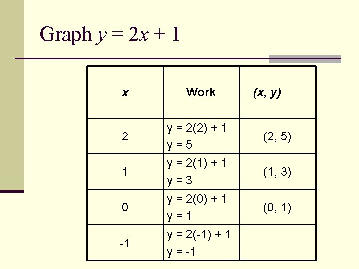 Graph y = 2 x + 1 x Work (x, y) 2 y =