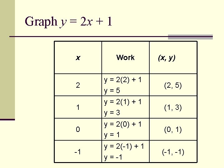 Graph y = 2 x + 1 x Work (x, y) 2 y =