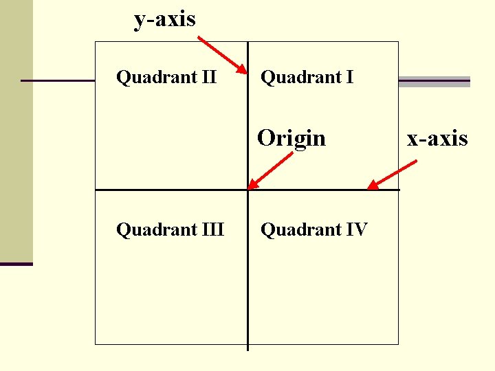 y-axis Quadrant II Quadrant I Origin Quadrant III Quadrant IV x-axis 