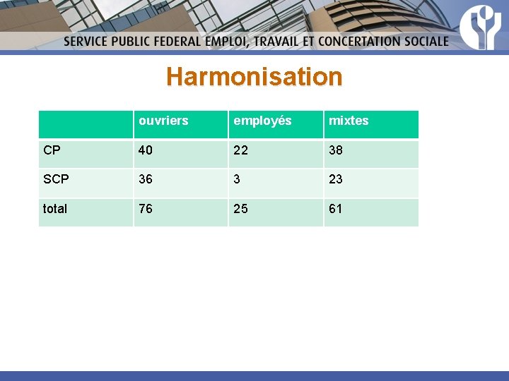 Harmonisation ouvriers employés mixtes CP 40 22 38 SCP 36 3 23 total 76