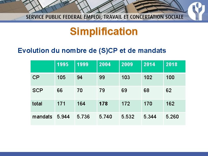 Simplification Evolution du nombre de (S)CP et de mandats 1995 1999 2004 2009 2014