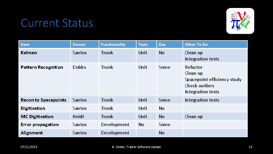 Current Status Item Owner Functionality Tests Doc Other To Do Kalman Santos Trunk Unit