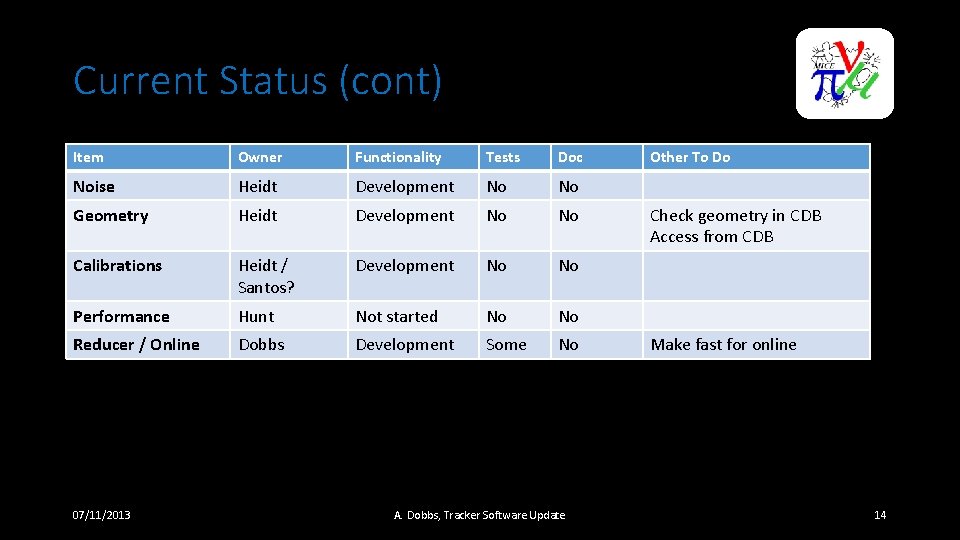 Current Status (cont) Item Owner Functionality Tests Doc Noise Heidt Development No No Geometry