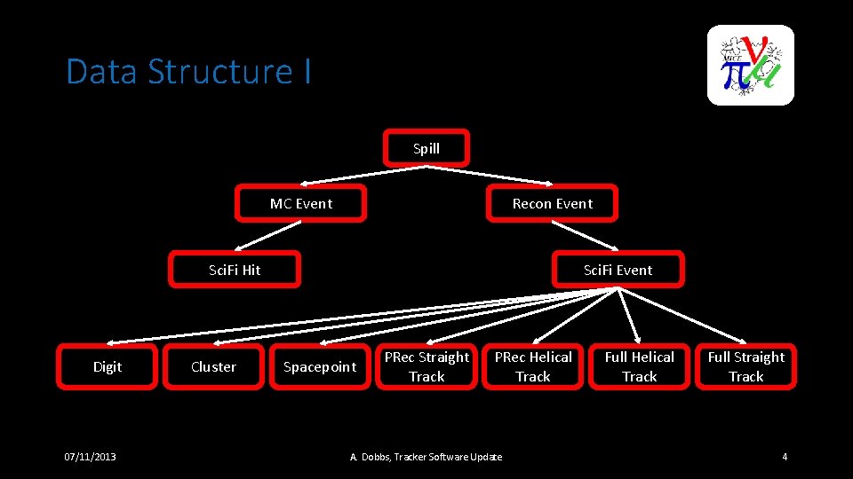 Data Structure I Spill MC Event Recon Event Sci. Fi Hit Digit 07/11/2013 Cluster