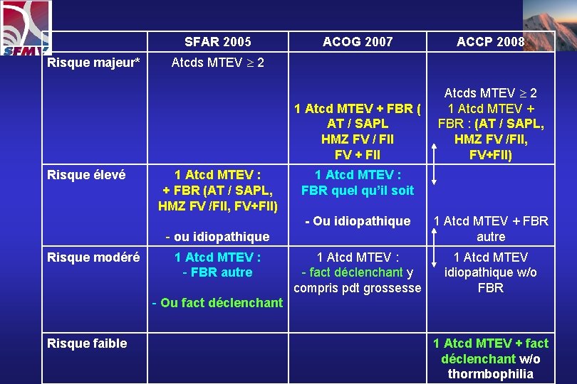 SFAR 2005 Risque majeur* Risque élevé ACOG 2007 ACCP 2008 1 Atcd MTEV +