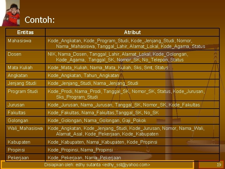 Contoh: Entitas Atribut Mahasiswa Kode_Angkatan, Kode_Program_Studi, Kode_Jenjang_Studi, Nomor, Nama_Mahasiswa, Tanggal_Lahir, Alamat_Lokal, Kode_Agama, Status Dosen Contoh: Entitas Atribut Mahasiswa Kode_Angkatan, Kode_Program_Studi, Kode_Jenjang_Studi, Nomor, Nama_Mahasiswa, Tanggal_Lahir, Alamat_Lokal, Kode_Agama, Status Dosen