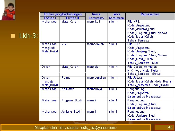 n Lkh-3: Disiapkan oleh: edhy sutanta <edhy_sst@yahoo. com> 61 n Lkh-3: Disiapkan oleh: edhy sutanta <edhy_sst@yahoo. com> 61