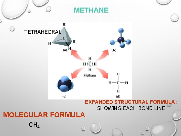 METHANE TETRAHEDRAL EXPANDED STRUCTURAL FORMULA: SHOWING EACH BOND LINE. MOLECULAR FORMULA CH 4 