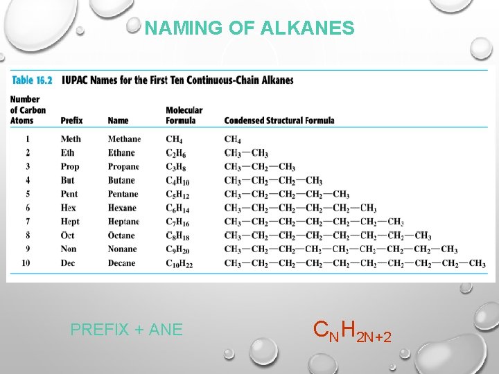 NAMING OF ALKANES PREFIX + ANE CNH 2 N+2 